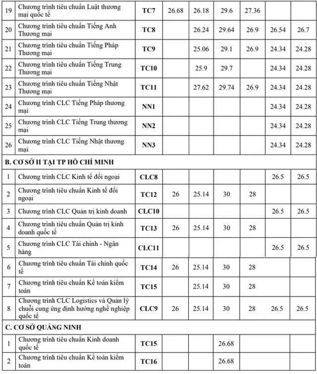 Điểm chuẩn FTU ở các cơ sở (Nguồn: Internet)