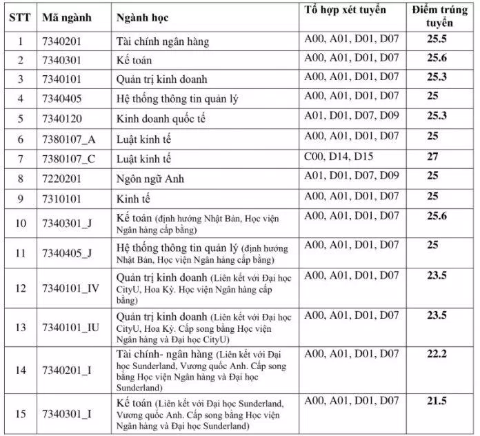 Điểm chuẩn ngân hàng 2020 (Nguồn: Internet)