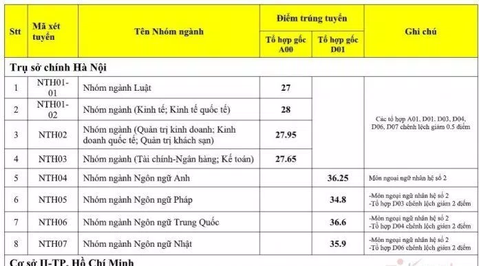Điểm chuẩn Ngoại thương 2020 (Nguồn: Internet)