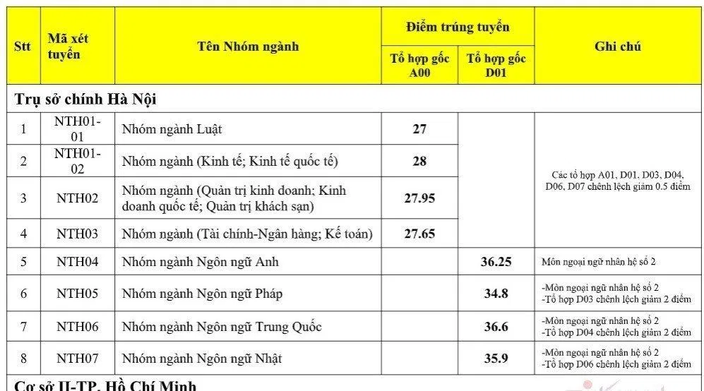 Điểm chuẩn Ngoại thương năm 2020 (Nguồn: Internet)