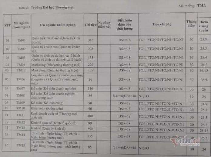 Điểm chuẩn TMU 2020 (Nguồn: Internet)