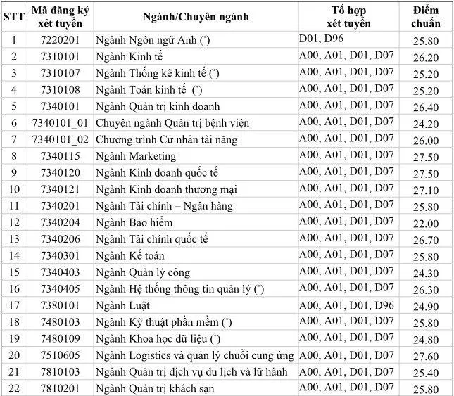 Điểm chuẩn UEH 2020 (Nguồn: Internet)