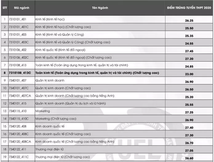 Điểm chuẩn UEL 2020 (Nguồn: Internet)