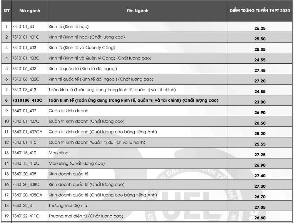 Điểm chuẩn UEL 2020 (Nguồn: Internet)