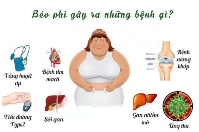 Thừa cân béo phì gây ra nhiều hậu quả xấu cho cơ thể (Ảnh: Internet).