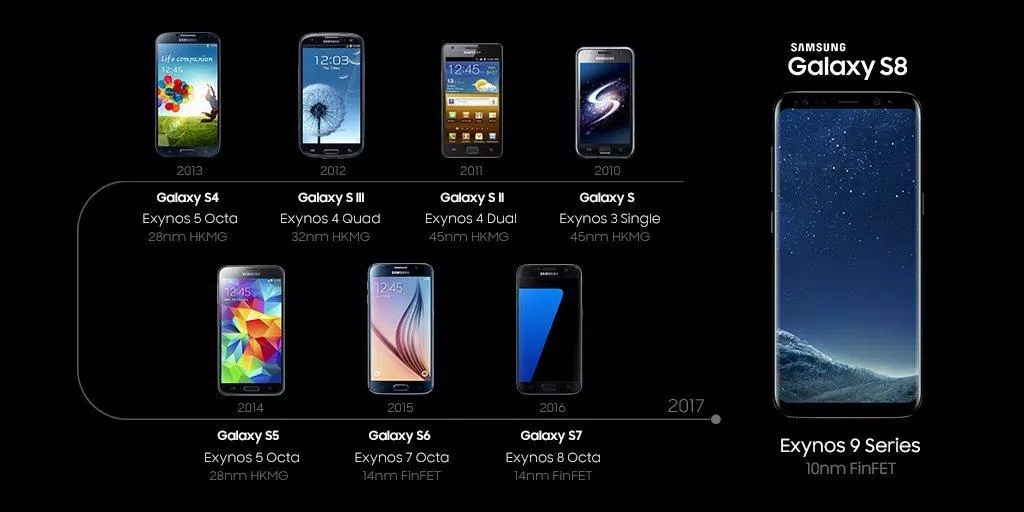 Lịch sử phát triển của dòng Galaxy S từ chiếc điện thoại đầu tiên cho đến S8 (Ảnh: Internet).