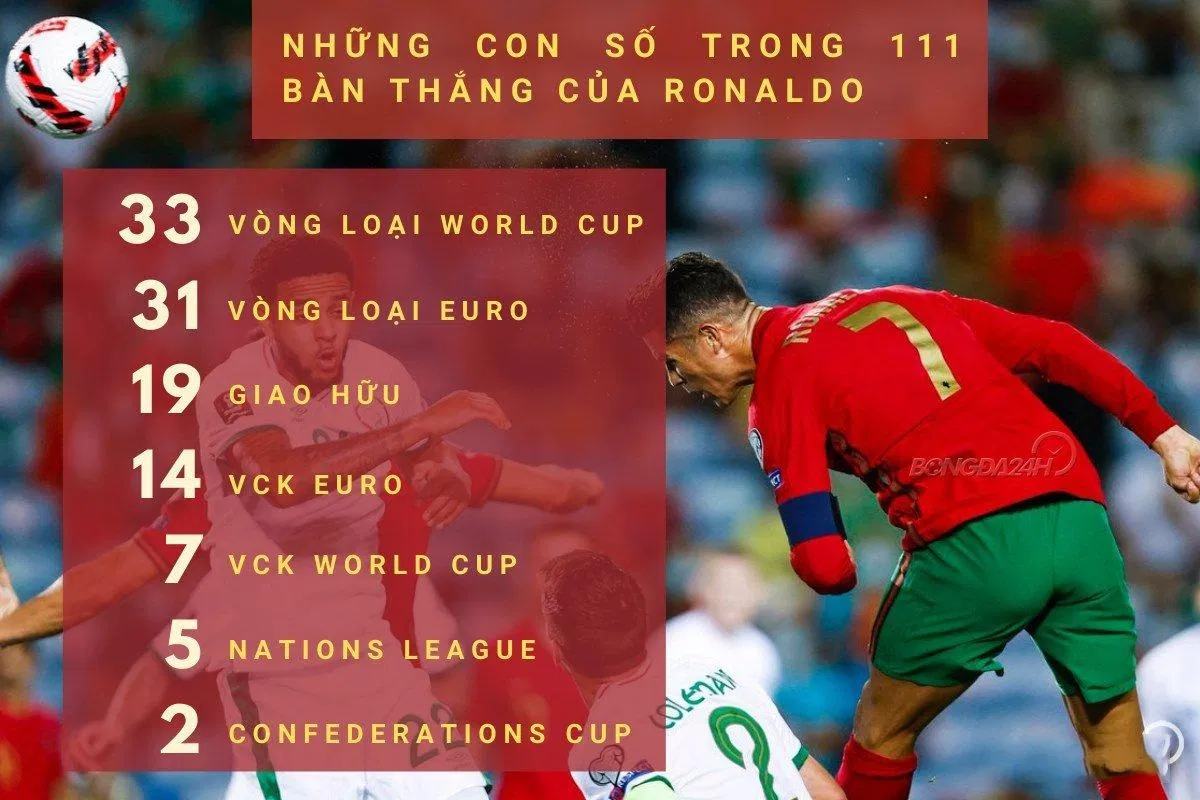 Những con số thống kê 111 bàn thắng của Ronaldo. (Nguồn ảnh: Internet) Những con số thống kê 111 bàn thắng của Ronaldo. (Nguồn ảnh: Internet)