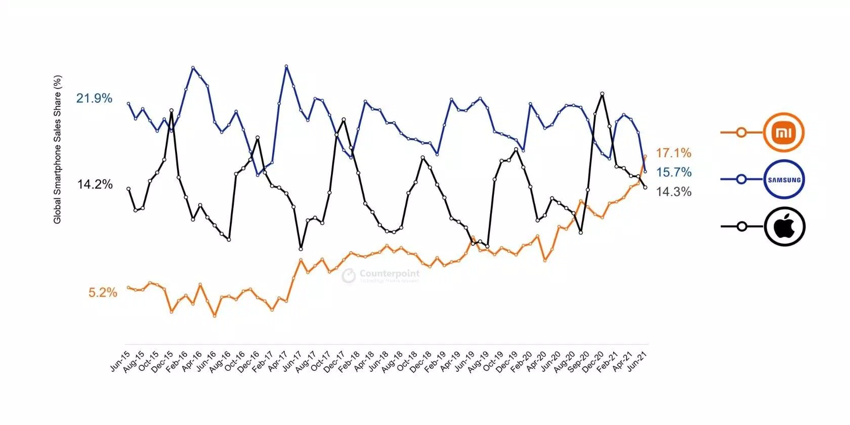 Xiaomi đã vượt qua Samsung, trở thành nhà sản xuất điện thoại thông minh bán chạy số một trên toàn thế giới (Ảnh: Internet). Xiaomi đã vượt qua Samsung, trở thành nhà sản xuất điện thoại thông minh bán chạy số một trên toàn thế giới (Ảnh: Internet).