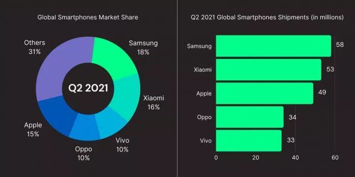 Thị phần của Samsung so với các hãng khác (Ảnh: Internet).