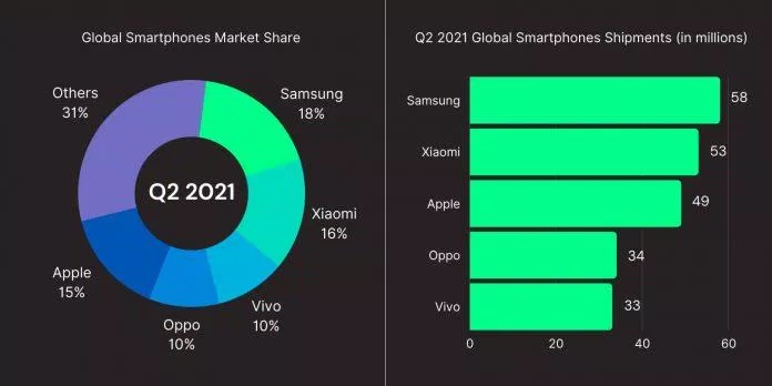 Thị phần của Samsung so với các hãng khác (Ảnh: Internet). Thị phần của Samsung so với các hãng khác (Ảnh: Internet).