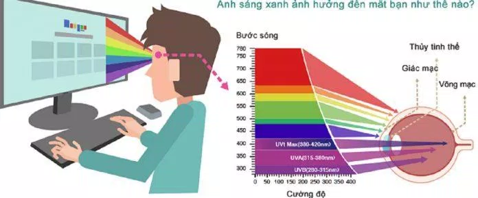 Ánh sáng xanh rất có hại cho thị giác (Ảnh: Internet). Ánh sáng xanh rất có hại cho thị giác (Ảnh: Internet).