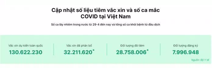 Đến ngày 12/9/2021, Việt Nam cũng đã tiêm được gần 30 triệu liều vắc-xin (Nguồn: Bộ Y tế).