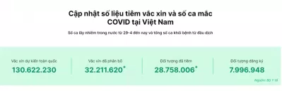 Đến ngày 12/9/2021, Việt Nam cũng đã tiêm được gần 30 triệu liều vắc-xin (Nguồn: Bộ Y tế).