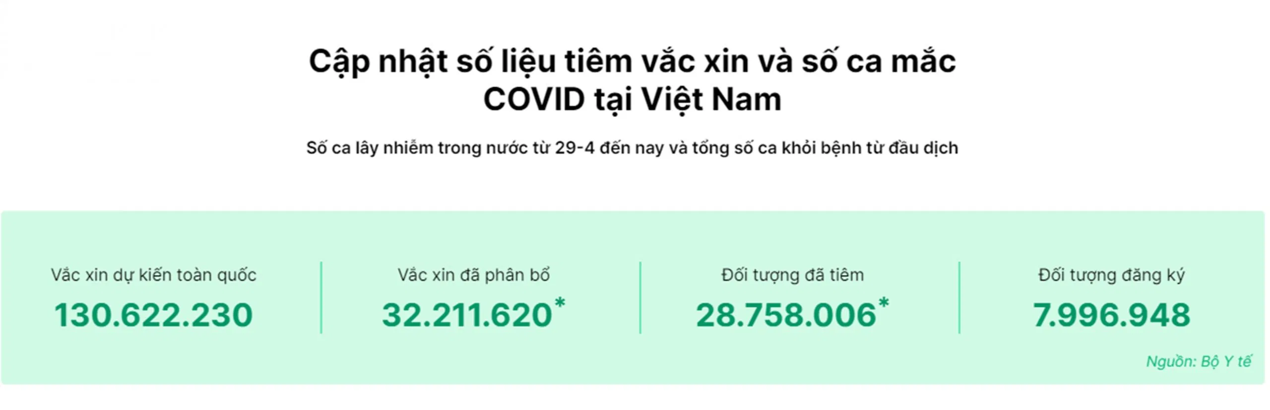 Đến ngày 12/9/2021, Việt Nam cũng đã tiêm được gần 30 triệu liều vắc-xin (Nguồn: Bộ Y tế). Đến ngày 12/9/2021, Việt Nam cũng đã tiêm được gần 30 triệu liều vắc-xin (Nguồn: Bộ Y tế).