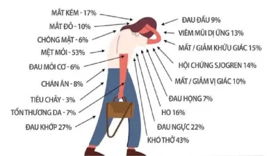 Người bệnh vẫn còn triệu chứng sau khi được chữa khỏi (Ảnh: Internet). Người bệnh vẫn còn triệu chứng sau khi được chữa khỏi (Ảnh: Internet).