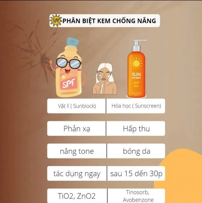 Bảng so sánh hai loại kem chống nắng thường thấy trên thị trường hiện nay (Ảnh: Internet).