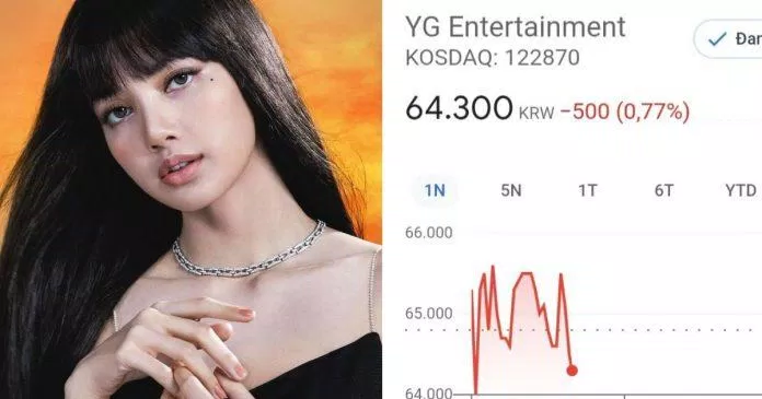 Cổ phiếu của YG sụt giảm sau khi fan Lisa bày tỏ phẫn nộ và tẩy chay. (Ảnh: Internet)