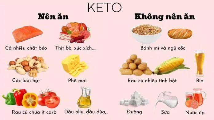Nên và không nên ăn gì trong chế độ ăn giảm cân Keto (Ảnh: Ngoc Huyen). Nên và không nên ăn gì trong chế độ ăn giảm cân Keto (Ảnh: Ngoc Huyen).
