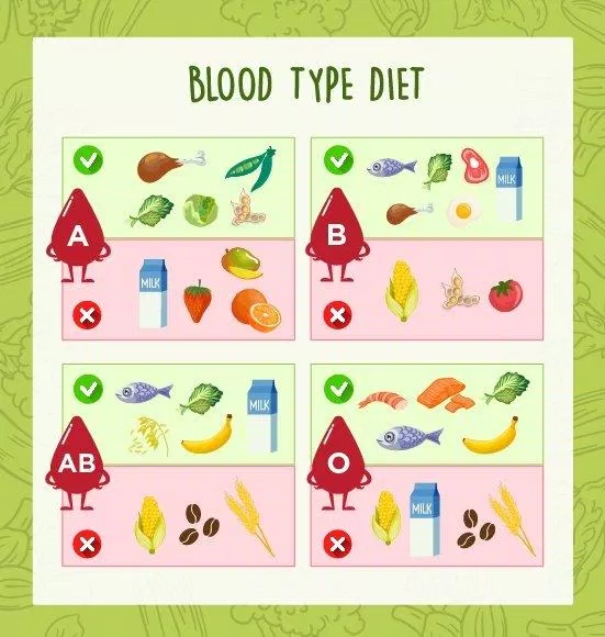 Các loại thực phẩm nên ăn và nên tránh cho mỗi nhóm máu (Ảnh: Internet).