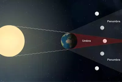 Nguyệt thực xảy ra khi Trái đất nằm giữa Mặt Trời và Mặt trăng. (Ảnh: Interent)