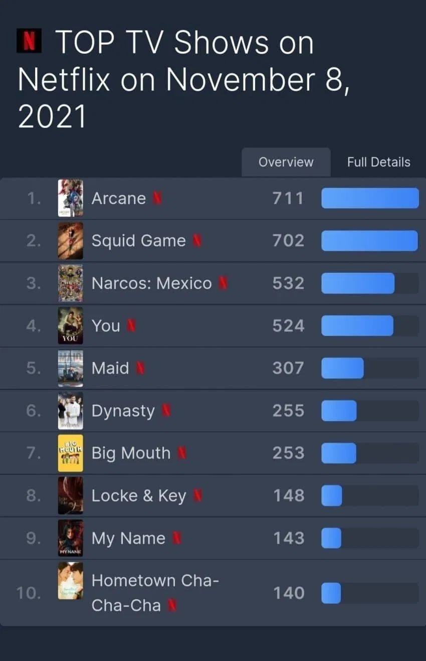 Squid Game đã mất ngôi vương sau 47 ngày. (Ảnh: Internet)