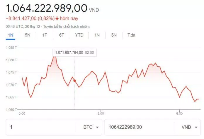 Biểu đồ giá của Bitcoin (Ảnh: Internet). Biểu đồ giá của Bitcoin (Ảnh: Internet).