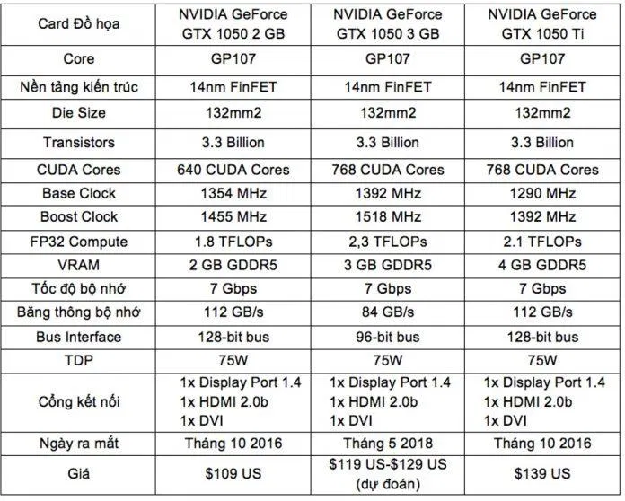 Thông số của GTX 1050ti (Ảnh: Internet). Thông số của GTX 1050ti (Ảnh: Internet).