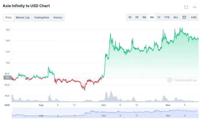Biểu đồ giá của AXS gần đây (Nguồn: CoinMarketCap). Biểu đồ giá của AXS gần đây (Nguồn: CoinMarketCap).