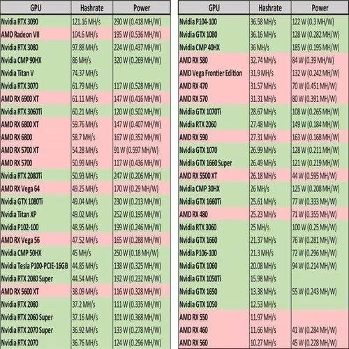 Bảng công suất của các loại VGA dùng để đào coin (Ảnh: Internet). Bảng công suất của các loại VGA dùng để đào coin (Ảnh: Internet).