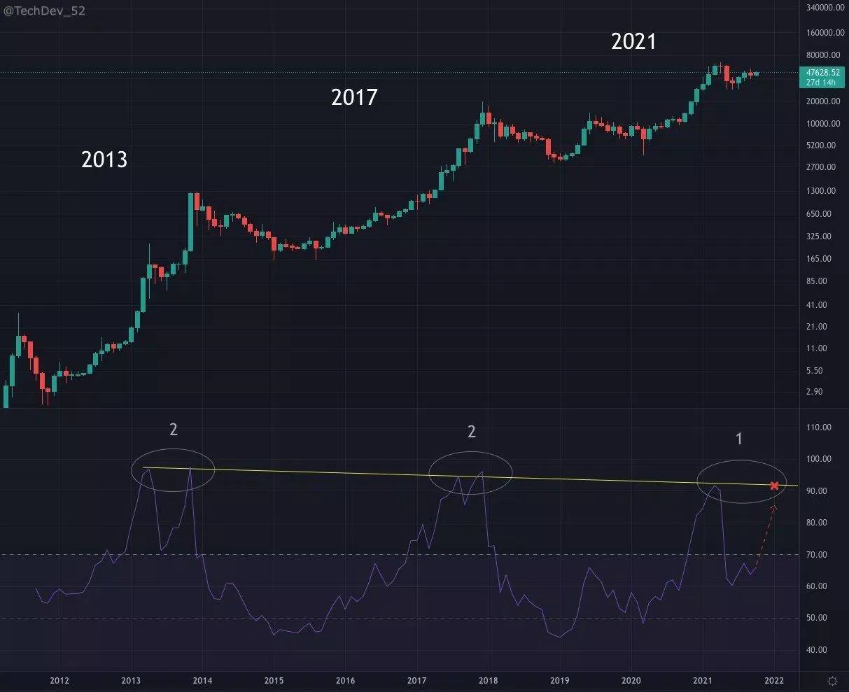 Biểu đồ giá Bitcoin biến động qua các năm (Nguồn internet)