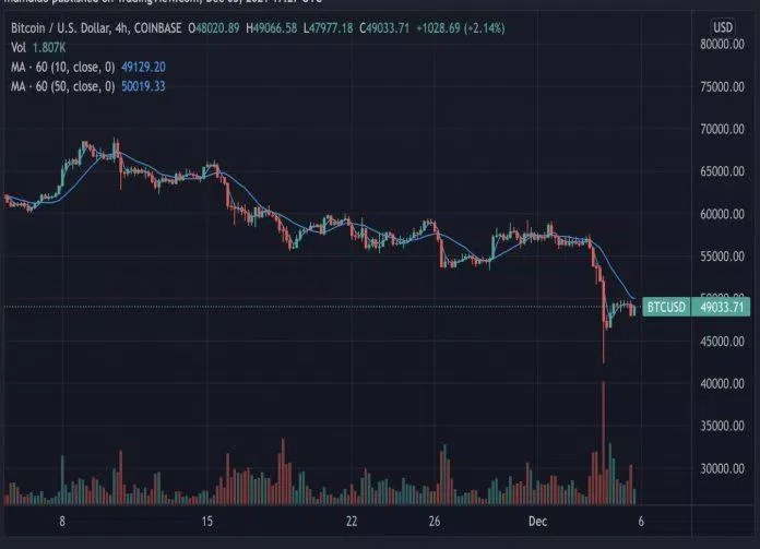 Một tuần đầy biến động của thị trường tiền mã hóa, giá Bitcoin trở lại mốc 49.000 USD (Nguồn: Internet). Một tuần đầy biến động của thị trường tiền mã hóa, giá Bitcoin trở lại mốc 49.000 USD (Nguồn: Internet).