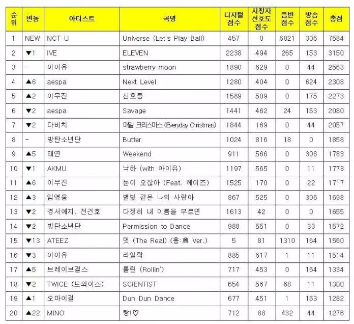 Music Bank công bố bảng xếp hạng - Ảnh: Internet