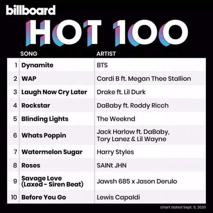 "Dynamite" No.1 Billboard Hot 100 lần đầu tiên (Ảnh: Internet). "Dynamite" No.1 Billboard Hot 100 lần đầu tiên (Ảnh: Internet).