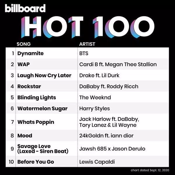 "thuốc nổ" số 1.  Billboard Hot 100 tuần thứ hai liên tiếp (Ảnh: Internet).