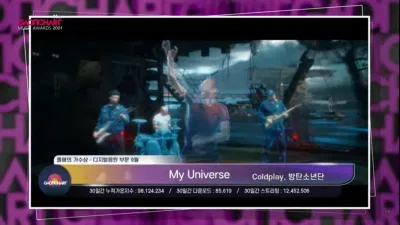 "My Universe" thắng giải Ca khúc nhạc số tháng 9/2021 tại Gaon lần thứ 11. (Ảnh: Internet). "My Universe" thắng giải Ca khúc nhạc số tháng 9/2021 tại Gaon lần thứ 11. (Ảnh: Internet).