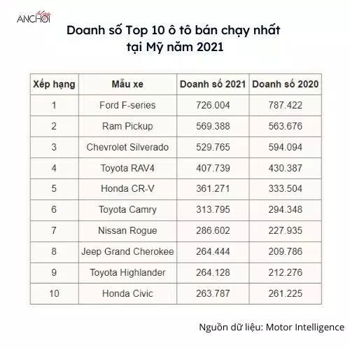 Doanh số 10 ô tô bán chạy nhất tại Mỹ theo số liệu của Motor Intelligence. (Ảnh: BlogAnChoi) Doanh số 10 ô tô bán chạy nhất tại Mỹ theo số liệu của Motor Intelligence. (Ảnh: BlogAnChoi)