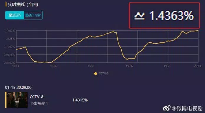 Vừa lên sóng, Đời Này Có Em đã leo lên top 1 rating. (Ảnh: Internet)