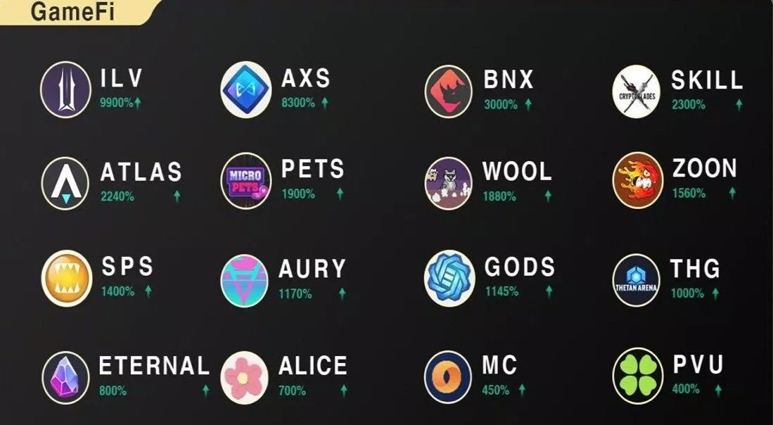 Rất nhiều GameFi tăng trưởng mạnh trong năm 2021 (Ảnh: Internet). Rất nhiều GameFi tăng trưởng mạnh trong năm 2021 (Ảnh: Internet).