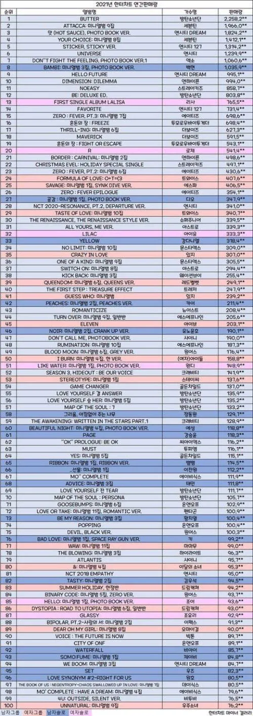 Trong BXH Hanteo Album Chart năm 2021, NCT 127 chỉ xếp thứ 5, đứng sau cả SEVENTEEN lẫn unit NCT Dream (Nguồn: Internet)