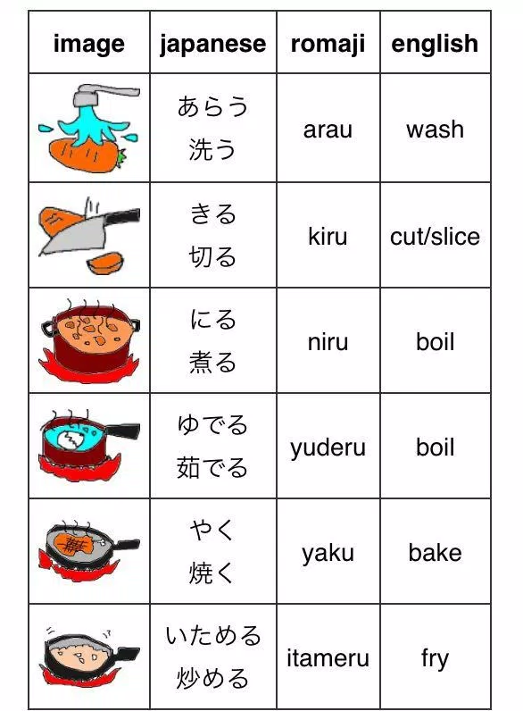 Nên học từ vựng tiếng Nhật theo chủ đề để dễ ghi nhớ (Ảnh: Internet)