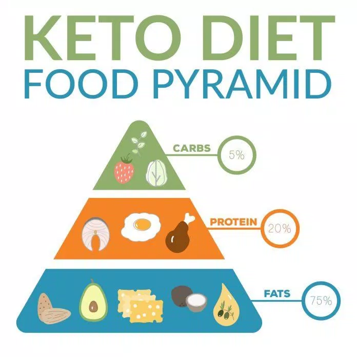 Phân bổ loại thức ăn trong chế độ Keto (Ketogenic diet) (Nguồn: Internet).