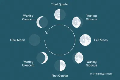 Moon Phase (Nguồn: Internet)