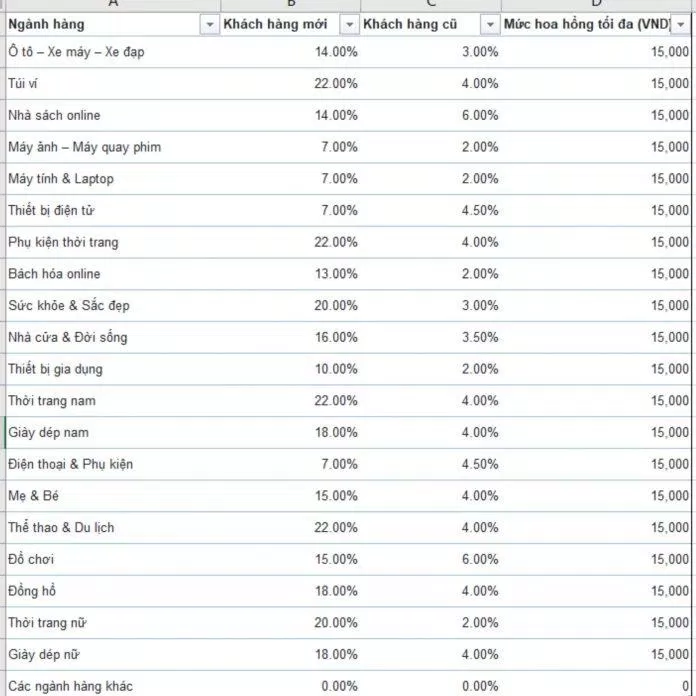 Tỷ lệ hoa hồng Shopee Affiliate dành cho KOL (Nguồn: BlogAnChoi).