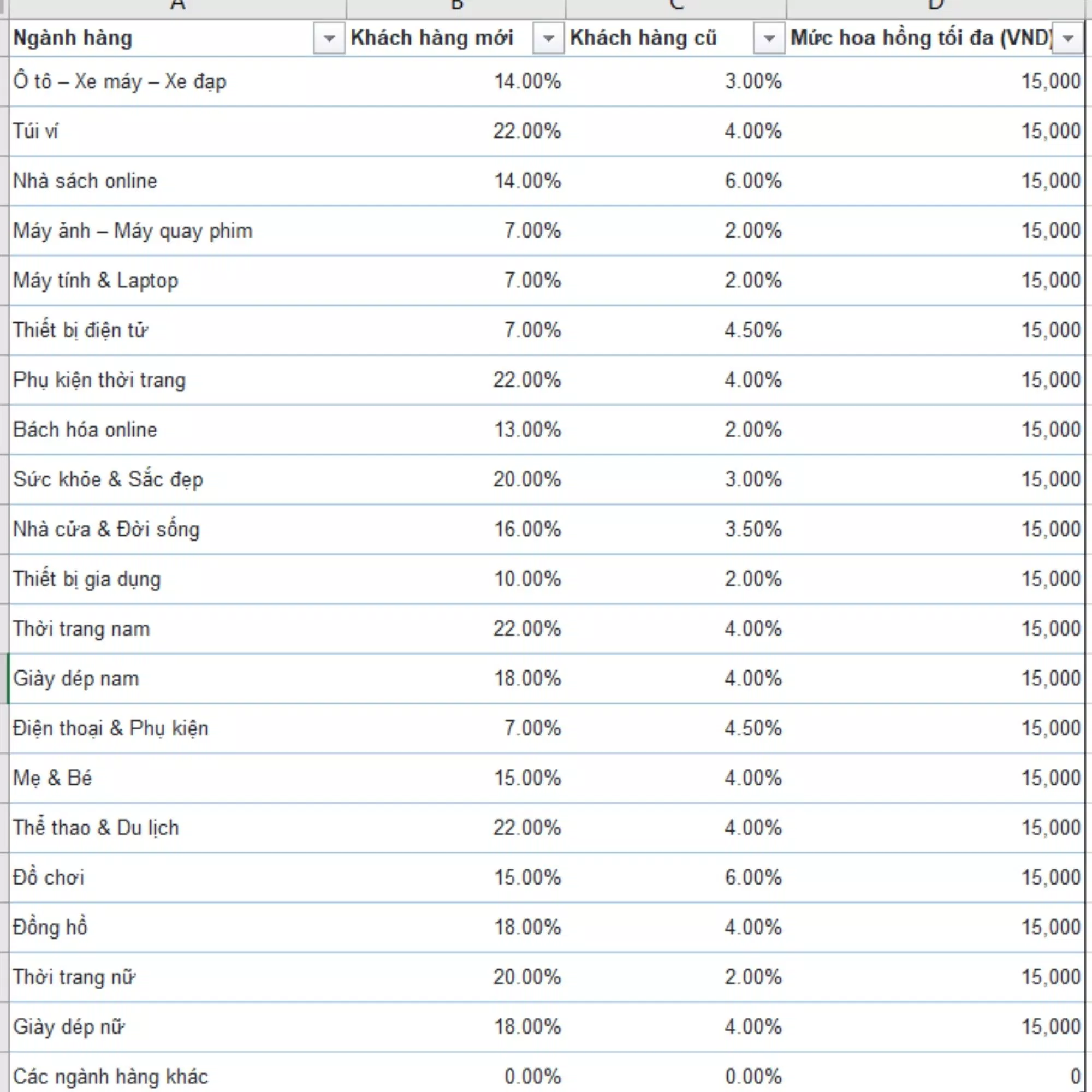 Tỷ lệ hoa hồng Shopee Affiliate dành cho KOL (Nguồn: BlogAnChoi). Tỷ lệ hoa hồng Shopee Affiliate dành cho KOL (Nguồn: BlogAnChoi).