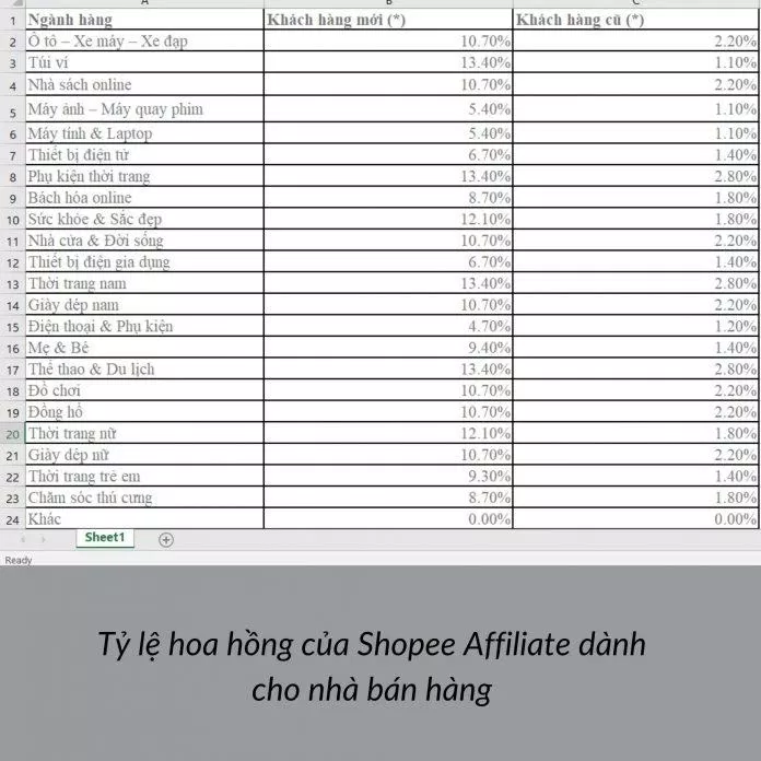Tỷ lệ hoa hồng của Shopee Affiliate dành cho nhà bán hàng (Nguồn: BlogAnChoi).