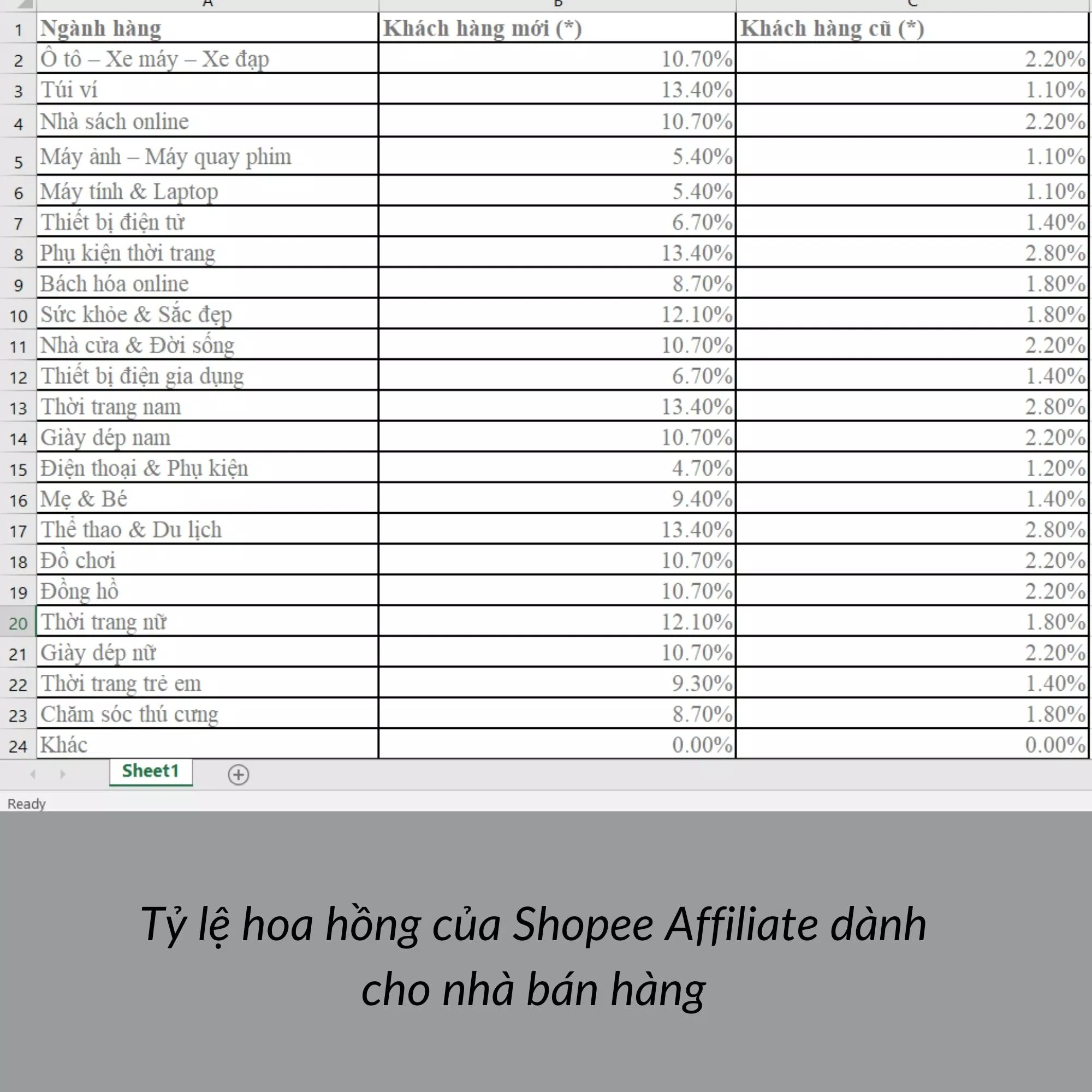 Tỷ lệ hoa hồng của Shopee Affiliate dành cho nhà bán hàng (Nguồn: BlogAnChoi). Tỷ lệ hoa hồng của Shopee Affiliate dành cho nhà bán hàng (Nguồn: BlogAnChoi).