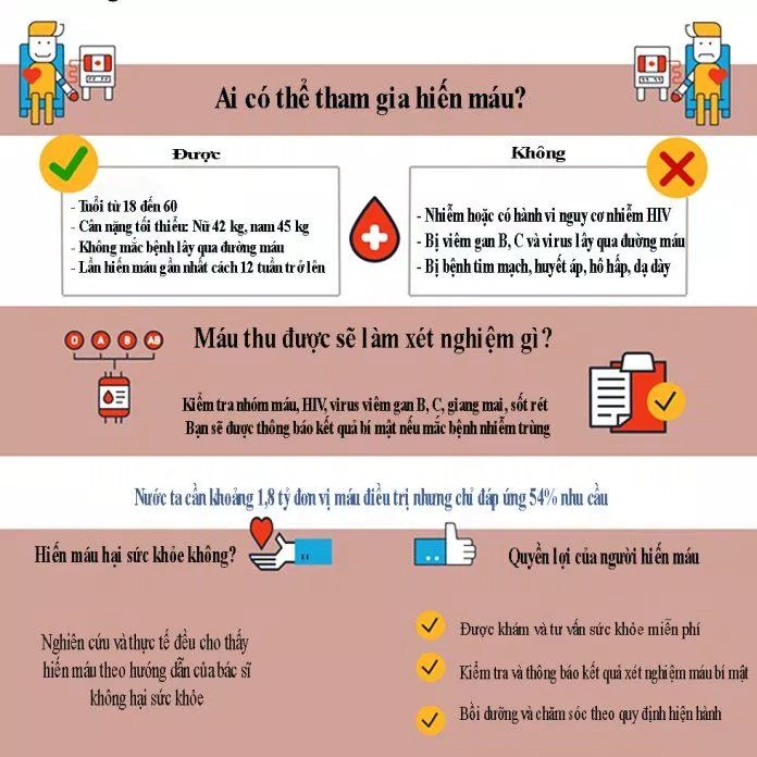 Ai có thể tham gia hiến máu? (Nguồn: Viện Huyết học & Truyền máu TW)