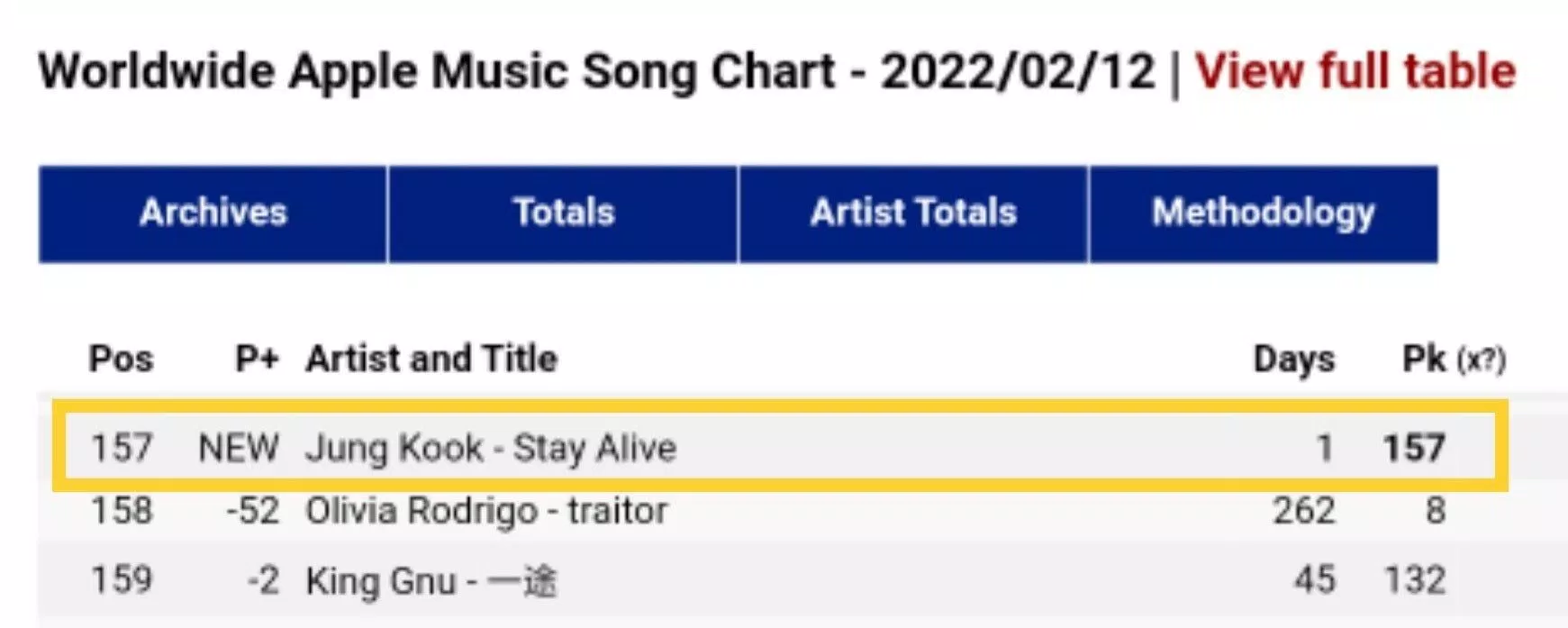 Worldwide Apple Music Song Chart (Ảnh: Twitter)