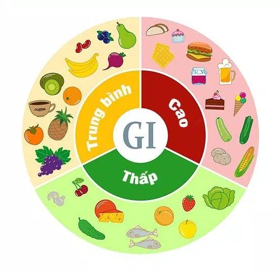 Chỉ số GI rất quan trọng đối với người mắc bệnh tiểu đường (Ảnh: Internet). Chỉ số GI rất quan trọng đối với người mắc bệnh tiểu đường (Ảnh: Internet).