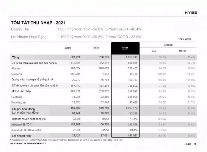 Báo cáo doanh thu năm 2021 của HYBE (Nguồn: Internet)